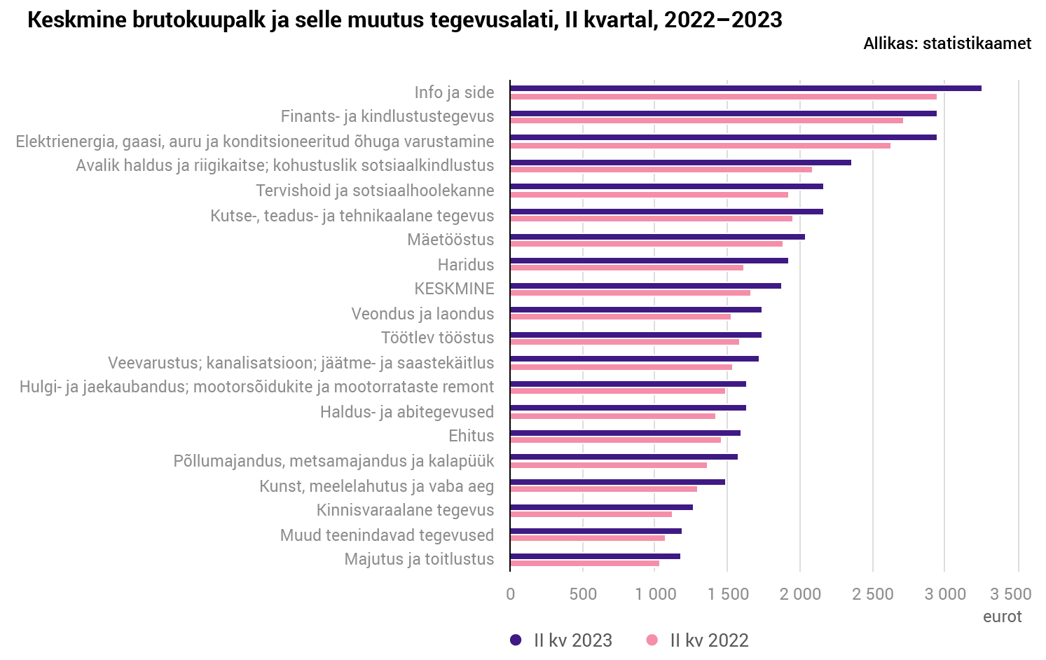 Keskmine palk oli teises kvartalis 1873 eurot, mediaanpalk 1524 eurot - Lõunaeestlane