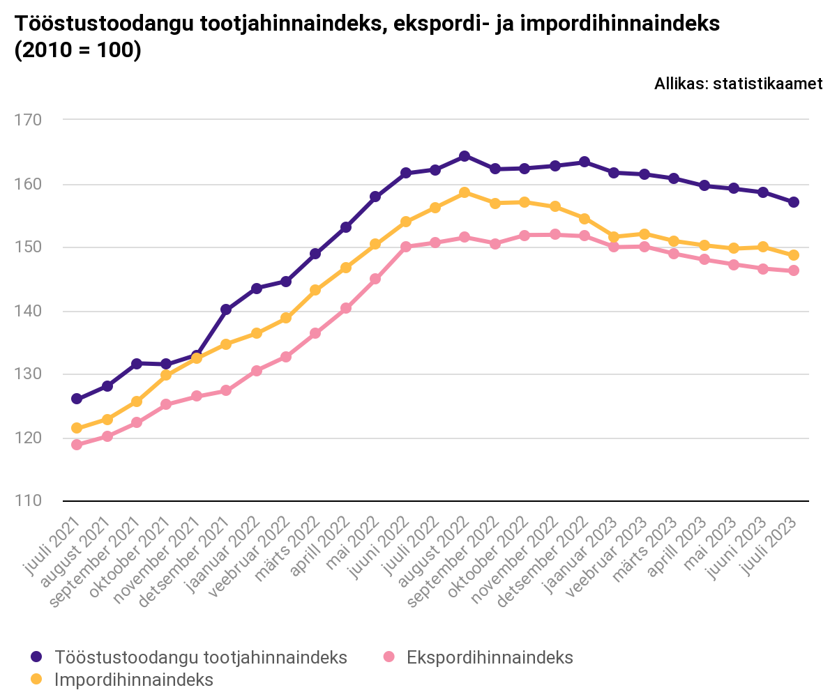 Statistikaamet: Juulis mõjutas tootjahinnaindeksit enim hinnalangus puidutöötlemises - Lõunaeestlane