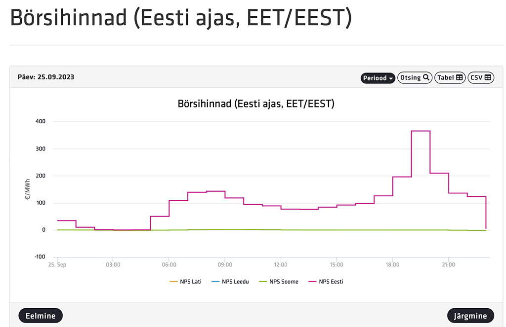 Turg töötab: Eestis elekter sadu kordi kallim kui Soomes