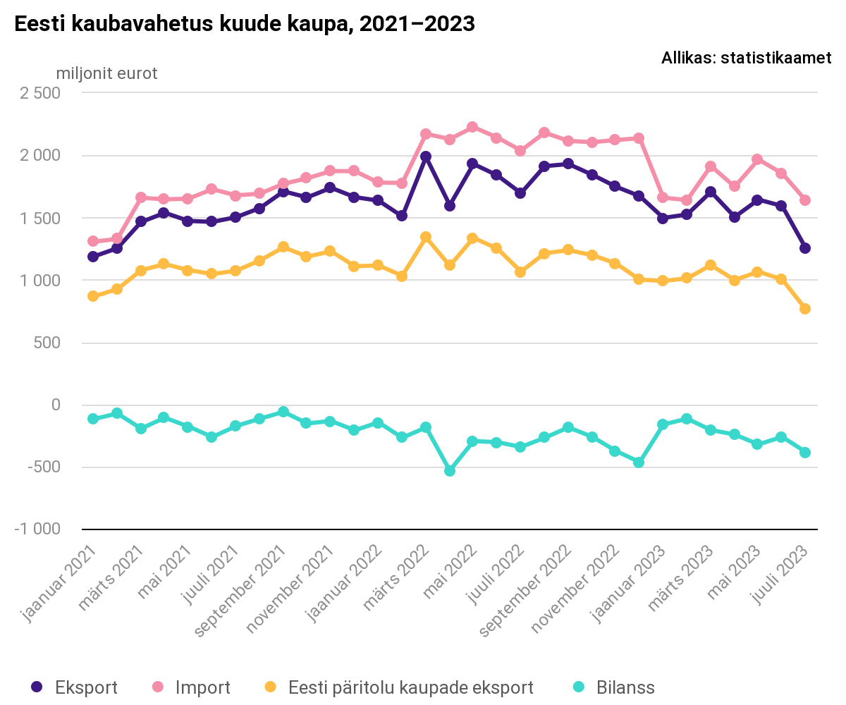 Statistikaamet: Juulis vähenesid oluliselt nii kaupade eksport kui import