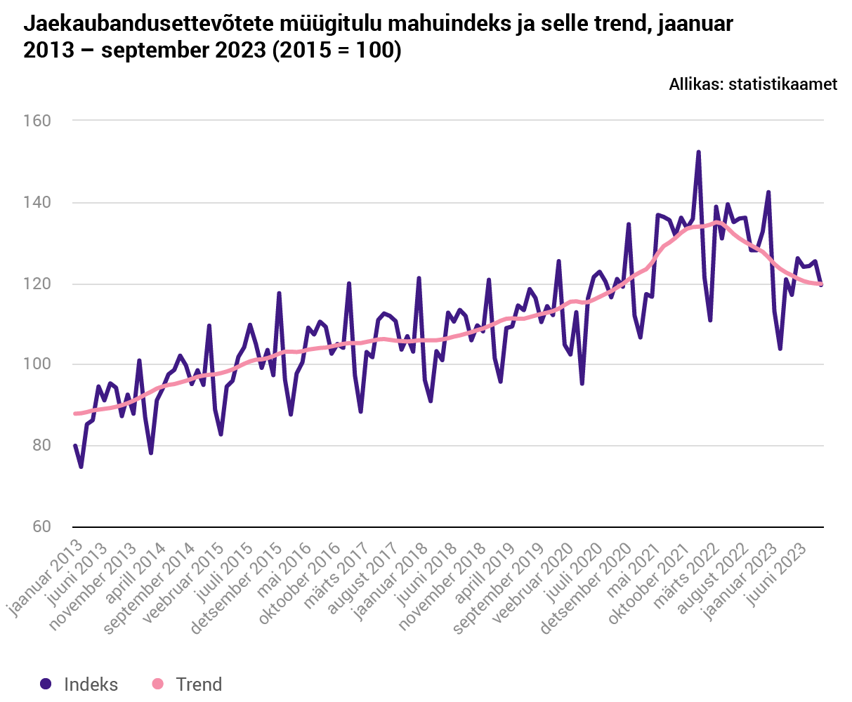 Statistikaamet: Septembris vähenes jaekaubanduse ettevõtete müügitulu 7% - Lõunaeestlane