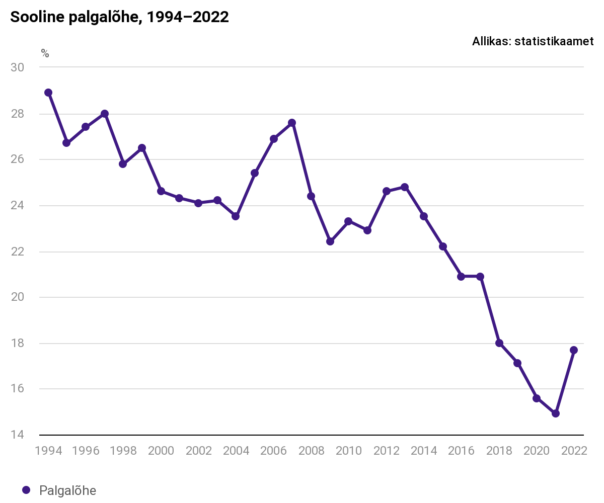 Statistikaamet: Sooline palgalõhe on aastaga süvenenud